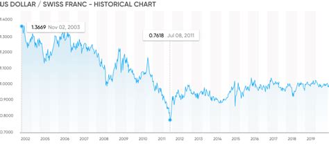 Trade USD/CHF: Your guide to trade USD/CHF | Capital.com | Trade now