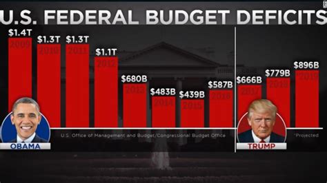 Budget Deficit Sets Another Record Under Trump, Heads Toward $1 ...