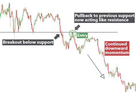 A Guide to Support and Resistance Trading