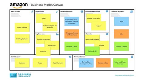 Amazon Business Model Canvas