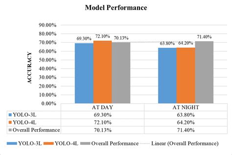 Performance comparison of YOLO v3, YOLO v4, and over all executions... | Download Scientific Diagram