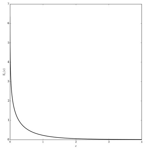 Exponential integral E - specialfunctionswiki