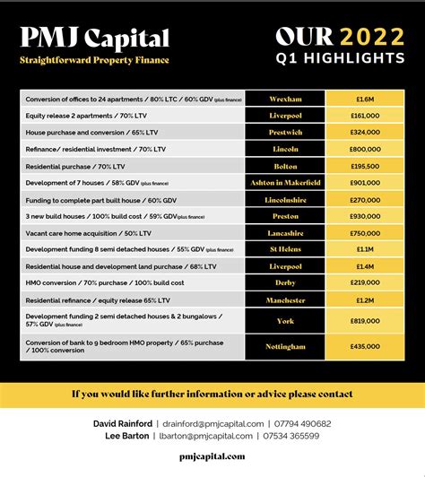 Our 2022 First Quarter Highlights - PMJ CAPITAL