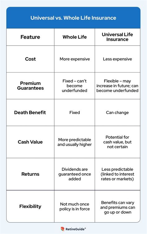 What Is Difference Between Whole Life And Universal Life Insurance?