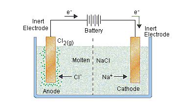 Electrolytic Cell - Definition, Diagram, Working, Applications, FAQs