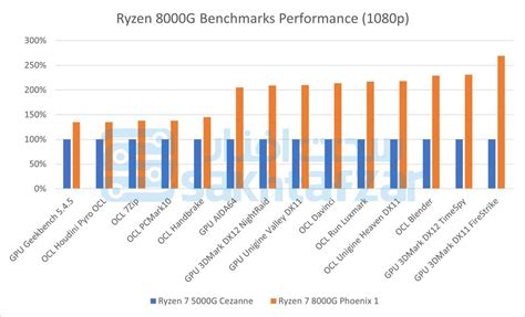 These Are The 14 "Phoenix" Ryzen 8000 APUs That AMD Will Launch - GEARRICE