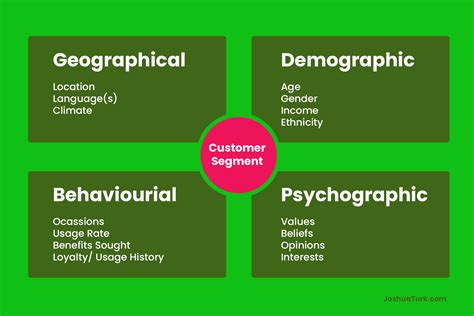 Market Segmentation: Know your Audience