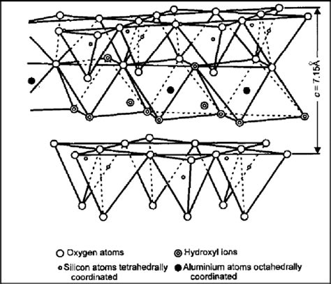 Kaolinite structure, adapted from Murray H. H. (1997) Applied clay ...