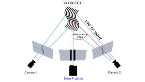 Gem Creed Drive away phase shift 3d scanner Infectious disease Well educated evaluate