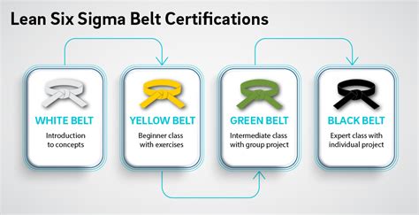 Lean Six Sigma Yellow Belt