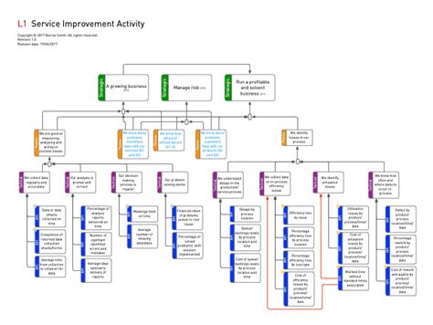 3 Essential KPI Tree Examples by the Original Inventor [2024]