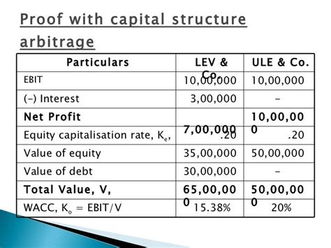 Capital structure analysis