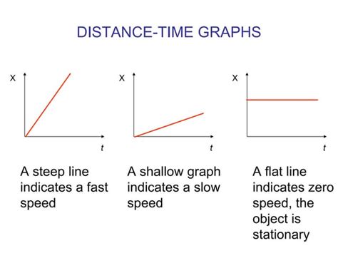 Velocity Graphs | PPT