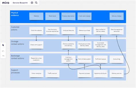 Service Blueprint Diagram Explained [+ 5 Resources]