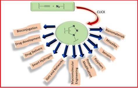 ACG Publications - Click chemistry: a fascinating method of connecting ...