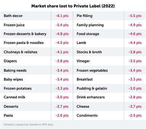 2023 Forecast: The accelerated rise of private label | Food Dive