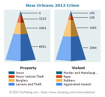 New Orleans Crime Statistics: Louisiana (LA) - CityRating.com