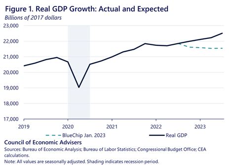 Ten Charts That Explain the U.S. Economy in 2023 | CEA | The White House