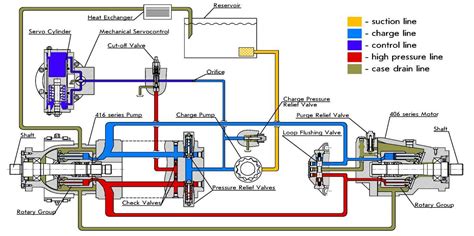 Hydrostatic Filtration for main loop/circuit component protection. - Magnom