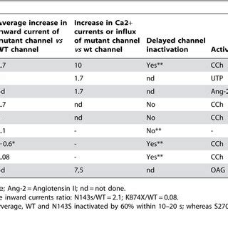 Genotype-phenotype correlation of all published mutations. | Download Table