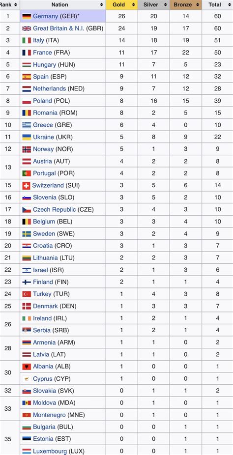 Final Medal Table of 2022 European Championships in Munich : r/europe