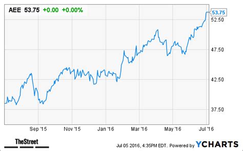 Ameren (AEE) Stock Price Target Lifted at Barclays - TheStreet