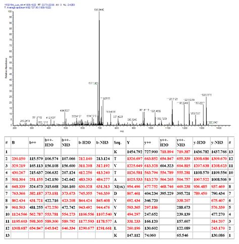 Mass spectrometry fragmentation pattern of the canonical human histone H4. Fragmentation table ...