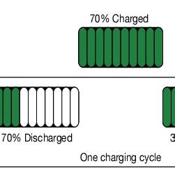 A Charging cycle of a Lithium-Ion battery. | Download Scientific Diagram