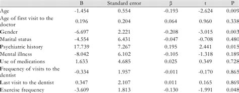 Multiple regression analysis on scores of the Dental Fear Scale | Download Scientific Diagram