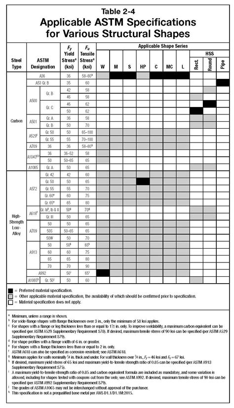 About Sizes & Grades | American Institute of Steel Construction