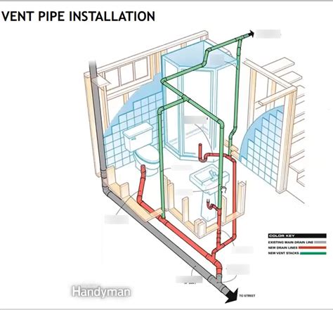 vent pipe installation Diagram | Quizlet