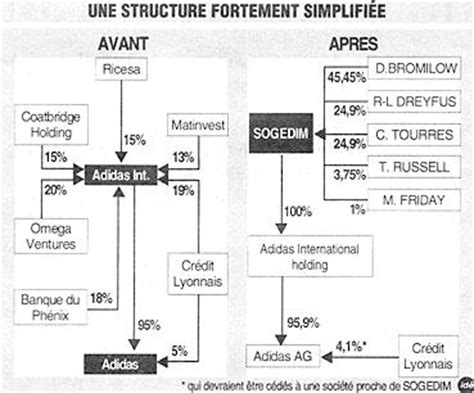 Robert Louis-Dreyfus et David Bromilow se retrouvent les maîtres d'Adidas