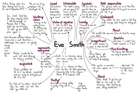 Eva smith Annotations/analysis/quotes | Inspector calls, An inspector ...