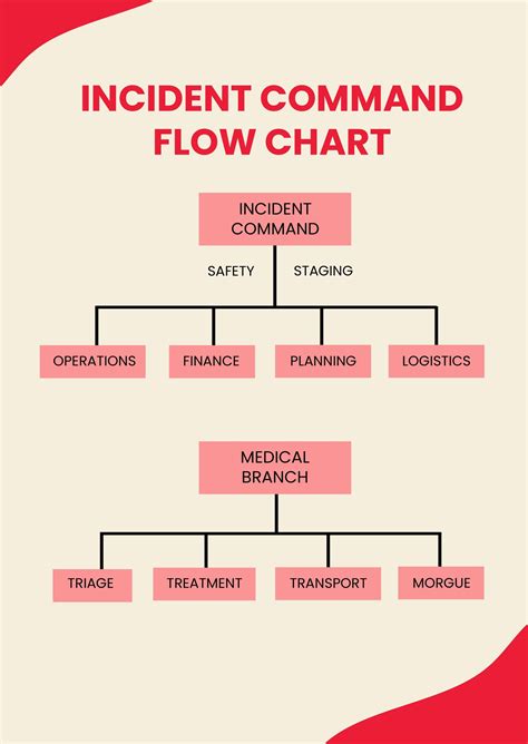 Incident Response Flow Chart Template