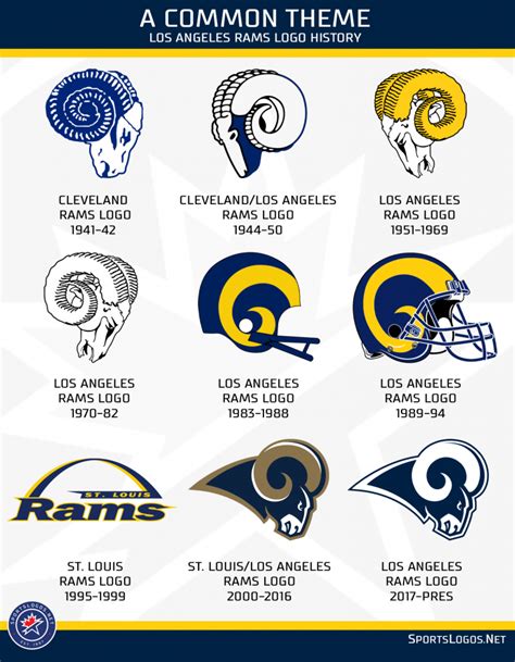 A Look At The Los Angeles Rams’ Logo History – SportsLogos.Net News