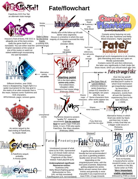 Fate/ flowchart (v2), for those still wondering where to begin : r/anime