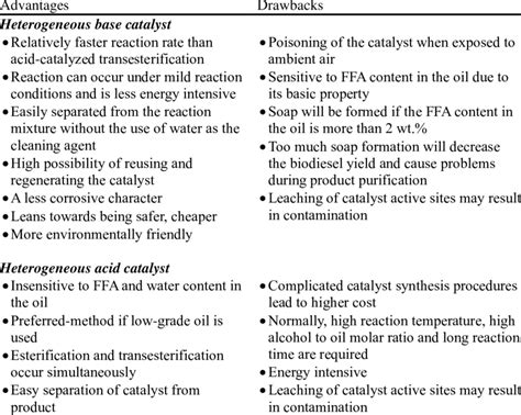 The advantages and drawbacks of heterogeneous base catalysts and... | Download Scientific Diagram