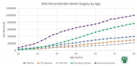 Average Net Worth Targets by Age - The Good Men Project