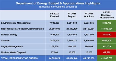 Congress releases spending package for FY 2023 with $1.4 billion ...