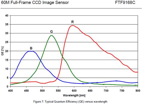 Image Sensors World: Teledyne-DALSA Announces 60MP Medium-Format CCD