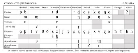 Domine o Alfabeto Fonético Internacional: Guia Essencial