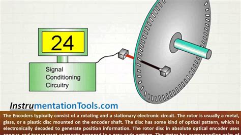 Encoder Types And Working Pdf