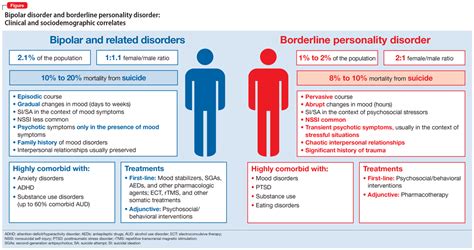 Bipolar disorder or borderline personality disorder? | MDedge Psychiatry