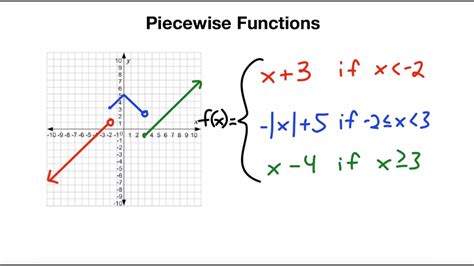 Piecewise Functions Precalculus OnRamps - YouTube