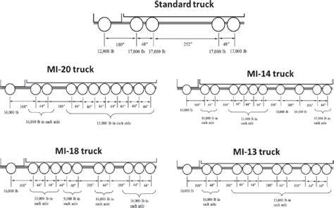 Axle types, spacing and weight configurations of the standard and MI ...