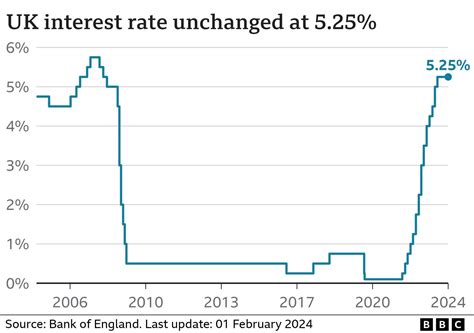 Bank of England moving closer to interest rate cut - BBC News