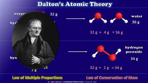 Dalton Atomic Theory Class 9 Chemistry - YouTube