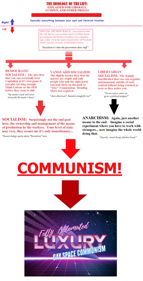 I made a simple chart to explain Leftist ideology to people. : r ...