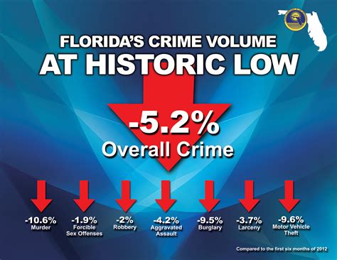 Florida crime rate on track for 42-year low