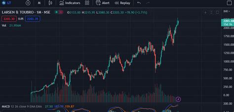 L&T Larsen & Toubro Ltd. Share Price Target - 2023, 2024, 2025, 2026 and 2030 - StockIPO